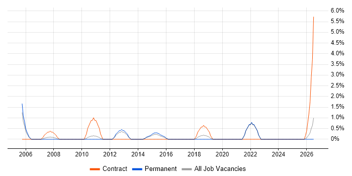Performance Improvement job vacancy trend in Chelmsford