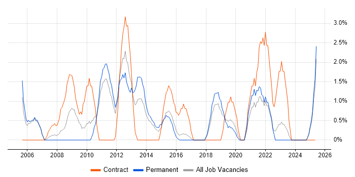 Job vacancy trend for Performance Monitoring in Chelmsford Job vacancy trend for Performance Monitoring in Chelmsford