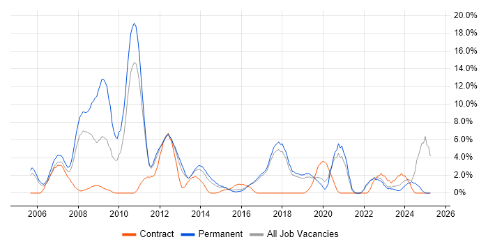 Job vacancy trend for PHP in Chelmsford