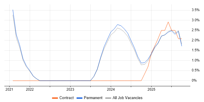 Power Automate job vacancy trend in Chelmsford