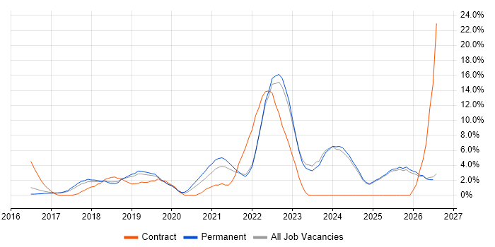 Power BI job vacancy trend in Chelmsford