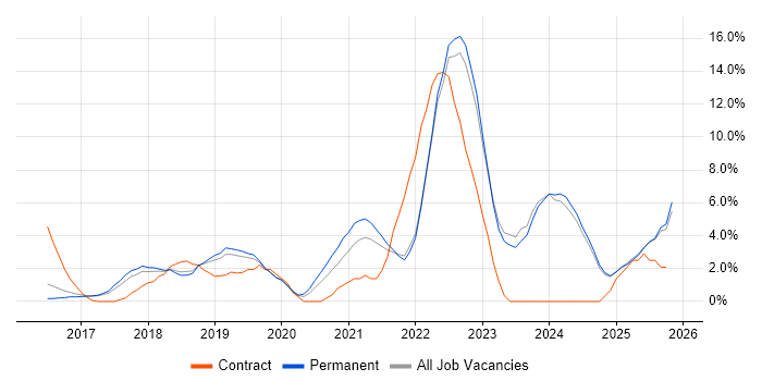 Power Platform job vacancy trend in Chelmsford