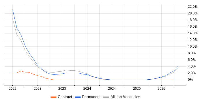 PowerPivot job vacancy trend in Chelmsford