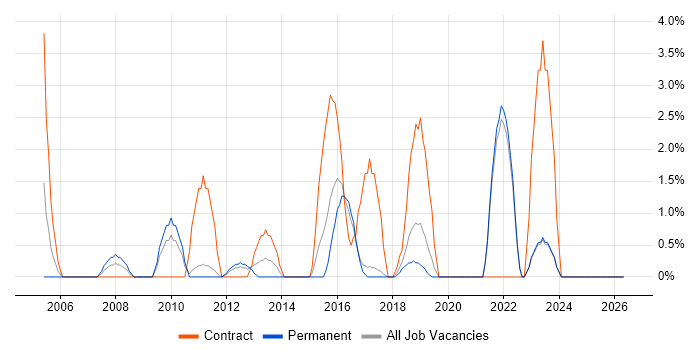 PRINCE2 Practitioner job vacancy trend in Chelmsford