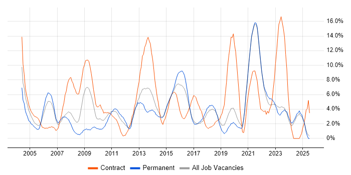 Job vacancy trend for PRINCE2 in Chelmsford