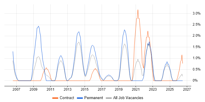 Proactive Monitoring job vacancy trend in Chelmsford
