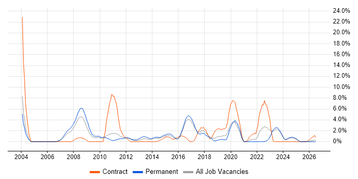 Problem Management job vacancy trend in Chelmsford