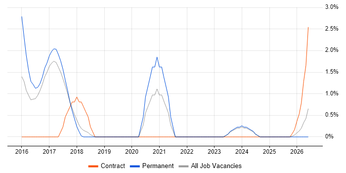 Product Backlog job vacancy trend in Chelmsford