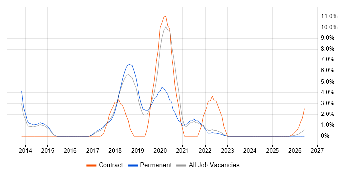 Product Ownership job vacancy trend in Chelmsford