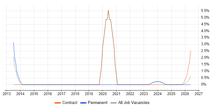 Product Requirements job vacancy trend in Chelmsford