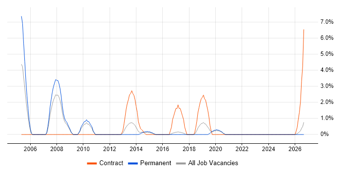 Programme Delivery job vacancy trend in Chelmsford