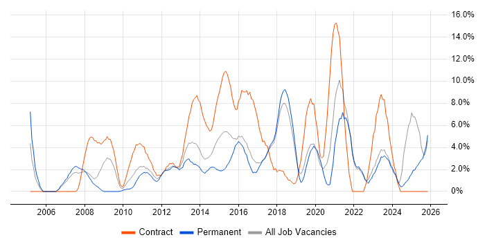 Project Delivery job vacancy trend in Chelmsford