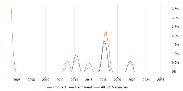 Project Implementation Manager job vacancy trend in Chelmsford