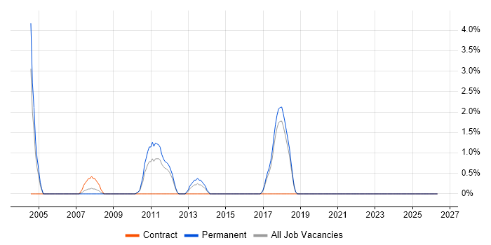 Project Leader job vacancy trend in Chelmsford