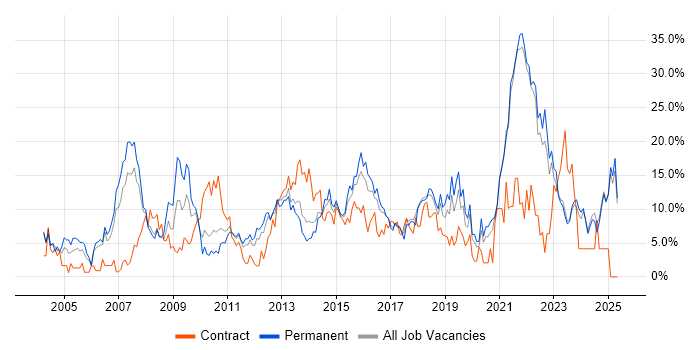 Job vacancy trend for Project Management in Chelmsford Job vacancy trend for Project Management in Chelmsford