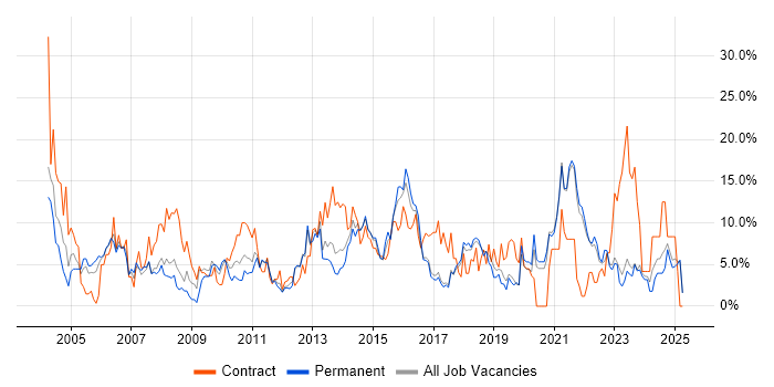 Job vacancy trend for Project Manager in Chelmsford Job vacancy trend for Project Manager in Chelmsford