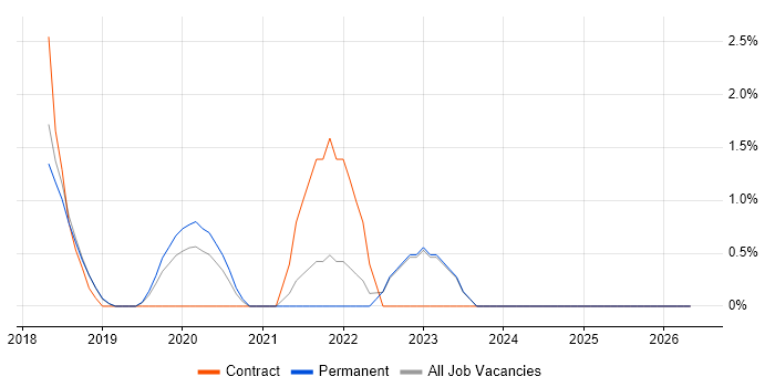 Public Cloud job vacancy trend in Chelmsford