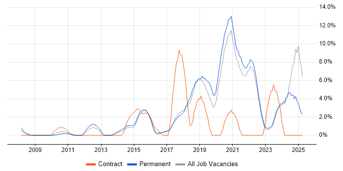 Job vacancy trend for Python in Chelmsford