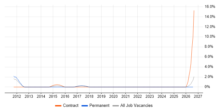 QA Leader job vacancy trend in Chelmsford