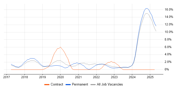 Job vacancy trend for React in Chelmsford Job vacancy trend for React in Chelmsford