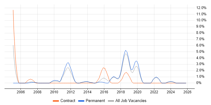 Regression Testing job vacancy trend in Chelmsford