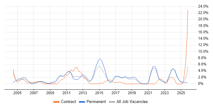 Retail job vacancy trend in Chelmsford