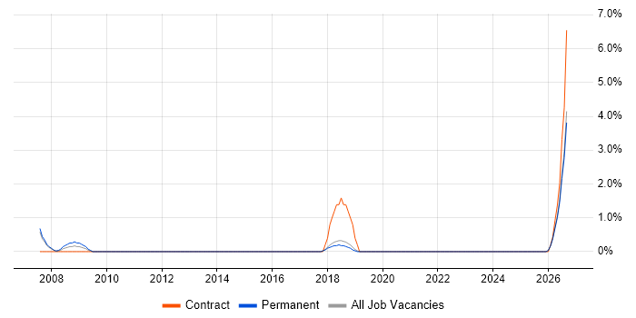RF Engineer job vacancy trend in Chelmsford