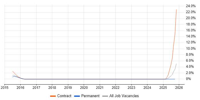 RFID job vacancy trend in Chelmsford