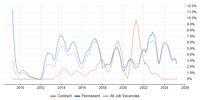 Job vacancy trend for Roadmaps in Chelmsford Job vacancy trend for Roadmaps in Chelmsford