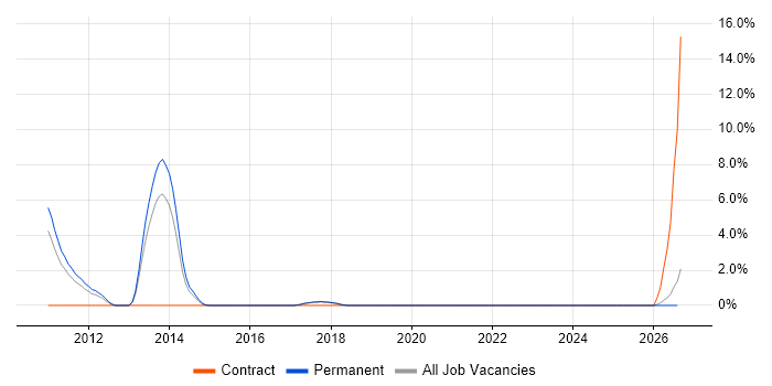 Salesforce Developer job vacancy trend in Chelmsford