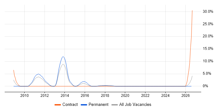 Salesforce job vacancy trend in Chelmsford