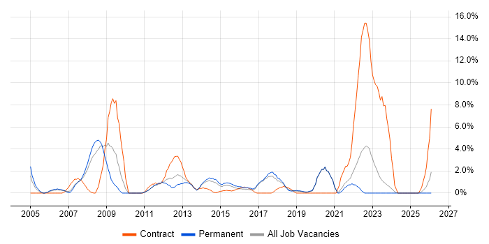 SAN job vacancy trend in Chelmsford