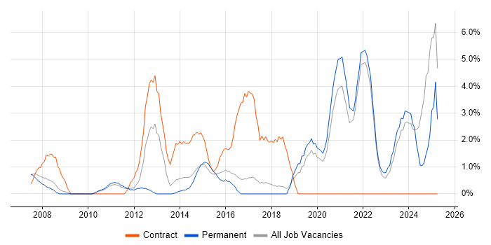 Job vacancy trend for SC Cleared in Chelmsford