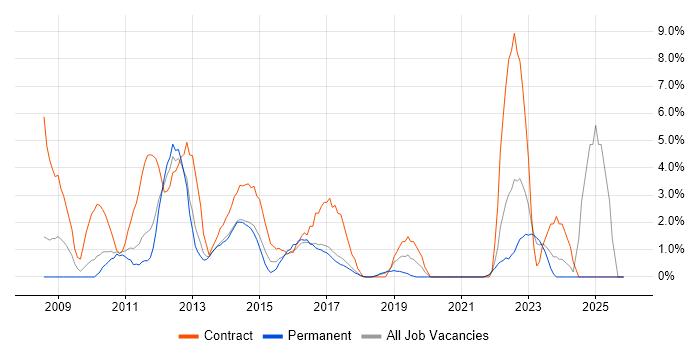 SCCM job vacancy trend in Chelmsford
