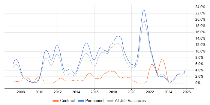 SDLC job vacancy trend in Chelmsford