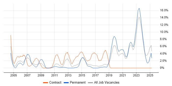 Job vacancy trend for Security Cleared in Chelmsford