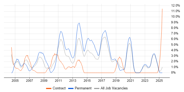 Job vacancy trend for Senior Developer in Chelmsford