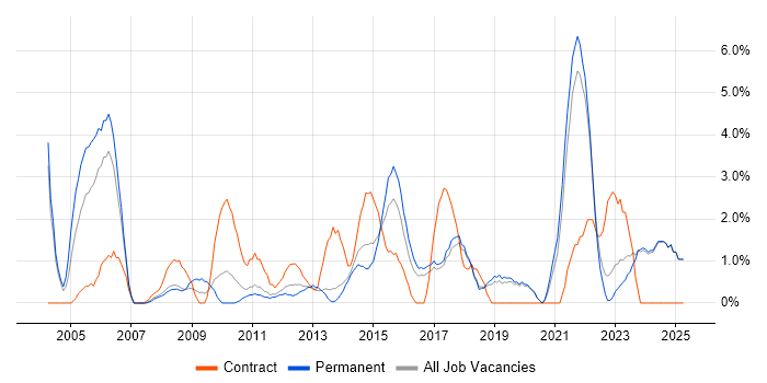 Job vacancy trend for Senior Manager in Chelmsford Job vacancy trend for Senior Manager in Chelmsford