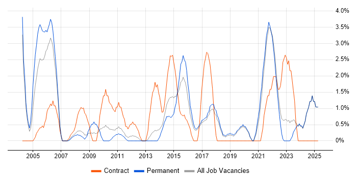Job vacancy trend for Senior Project Manager in Chelmsford Job vacancy trend for Senior Project Manager in Chelmsford