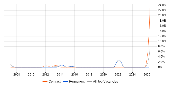 Senior Technician job vacancy trend in Chelmsford