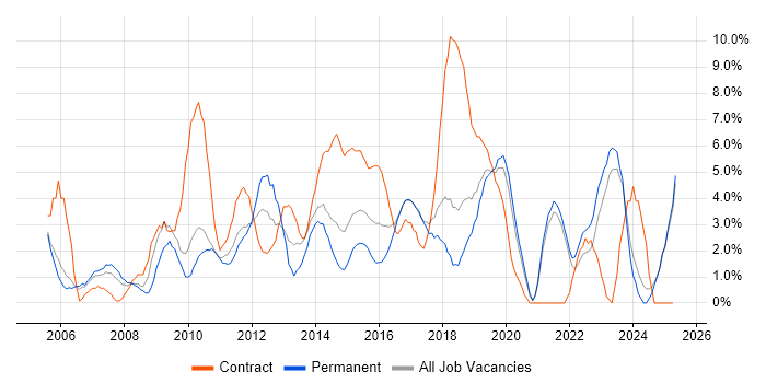 Job vacancy trend for Service Analyst in Chelmsford Job vacancy trend for Service Analyst in Chelmsford