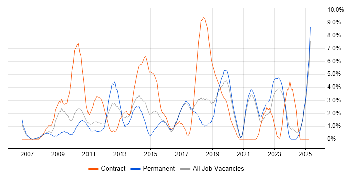 Job vacancy trend for Service Desk Analyst in Chelmsford Job vacancy trend for Service Desk Analyst in Chelmsford