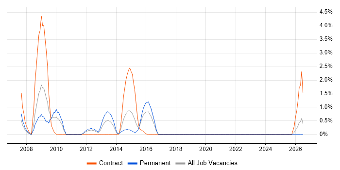 Service Desk Team Leader job vacancy trend in Chelmsford