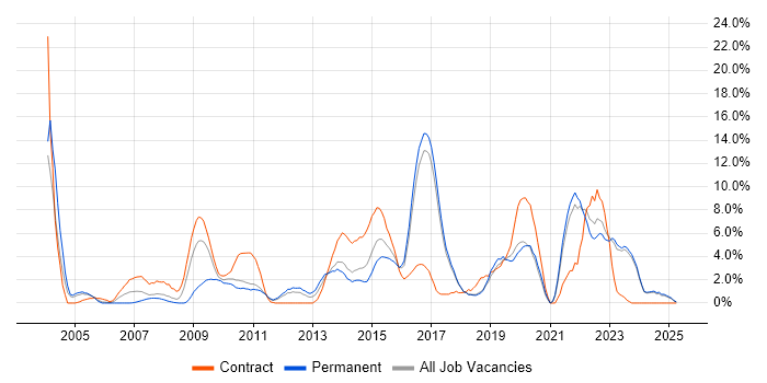 Job vacancy trend for Service Management in Chelmsford Job vacancy trend for Service Management in Chelmsford