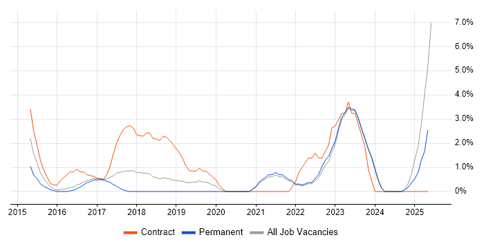 Job vacancy trend for ServiceNow in Chelmsford