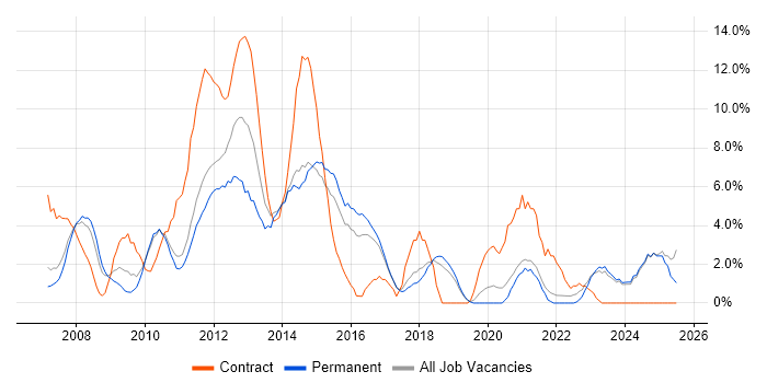 Job vacancy trend for SharePoint in Chelmsford