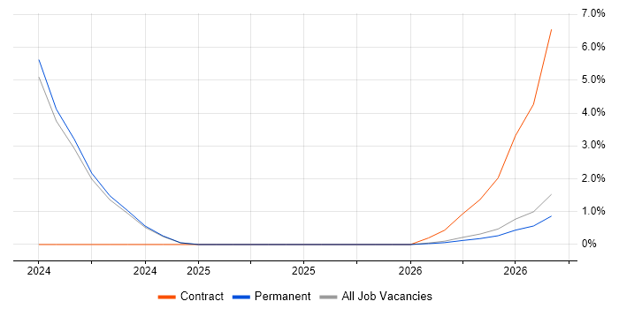 Shopify job vacancy trend in Chelmsford