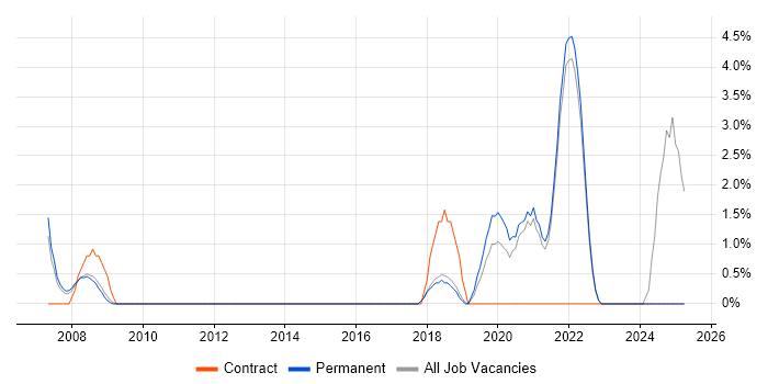 Job vacancy trend for Signal Processing in Chelmsford