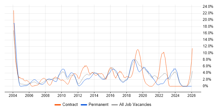 SLA job vacancy trend in Chelmsford