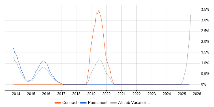 Job vacancy trend for Smartphone in Chelmsford